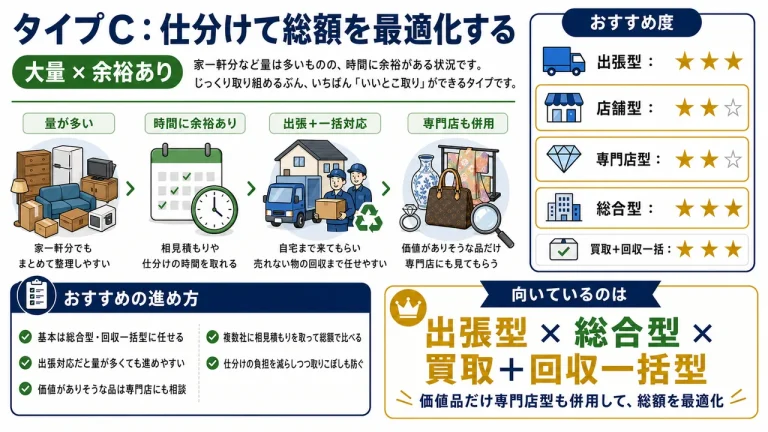 タイプC 大量×余裕ありは、出張型・総合型・買取＋回収一括型がおすすめ