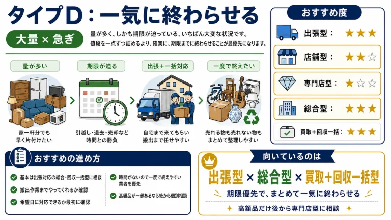 タイプD 大量×急ぎは、出張型・総合型・買取＋回収一括型がおすすめ