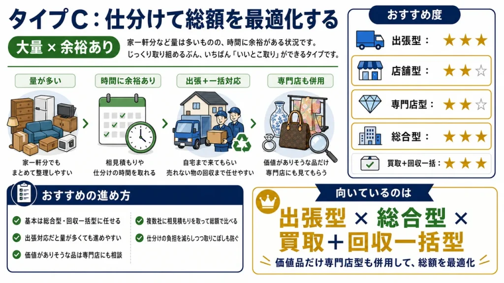 タイプC：仕分けて総額を最適化する（大量 × 余裕あり）